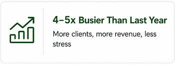 4-5x Business Growth Results Business growth icon highlighting a client achieving 4–5 times more customers, revenue, and reduced stress compared to the previous year.